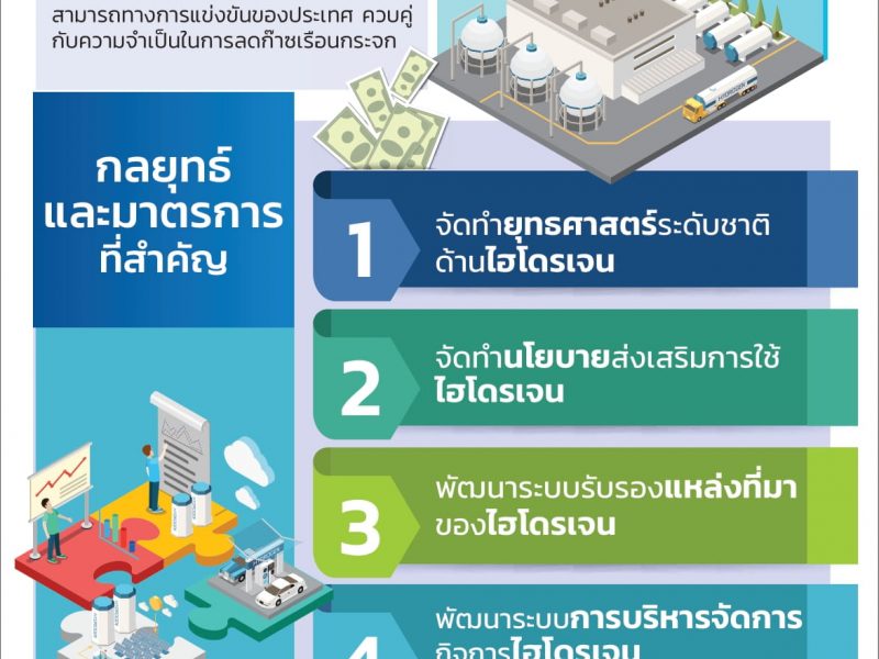แนวทางการส่งเสริมการผลิตและการใช้งานไฮโดรเจนเชิงพาณิชย์