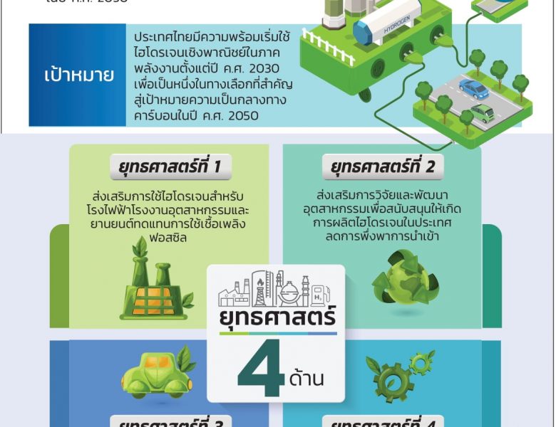 เป้าหมายการพัฒนาการผลิตและการใช้ไฮโดรเจนเชิงพาณิชย์